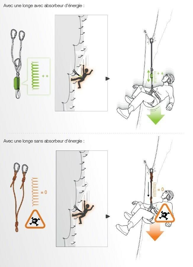 Longe absorbeur d'énergie